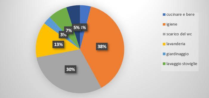 Ripartizione percentuale dei consumi di acqua per usi domestici