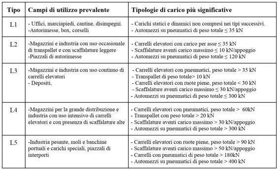 pavimentazione-cls_classificazione-destinazione-uso.JPG