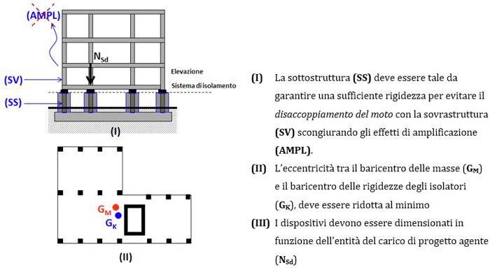 ideazione progettuale