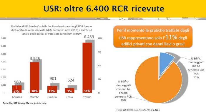 pratiche per la Richiesta di Contributo per la Ricostruzione (RCR)