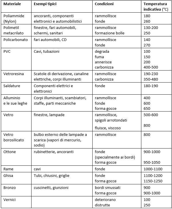 Effetto dell'alta temperatura sui materiali di componenti non strutturali.