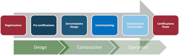 flusso-del-processo-di-certificazione-leed.jpg