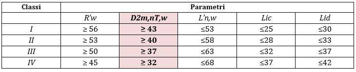  Classi acustiche con limiti per ogni parametro identificati dalla UNI 11367.