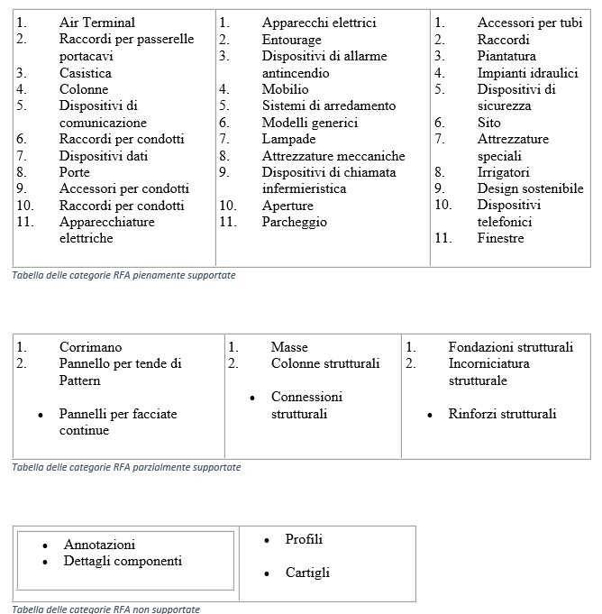 Tabelle delle categorie supportate da OpenBuildings Designer 9