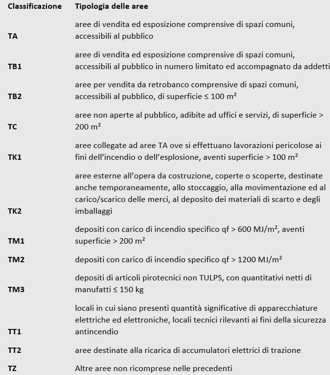 prevenzione antincendio: classificazione funzionale delle attività commerciali