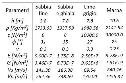 Parametri meccanici degli strati di terreno