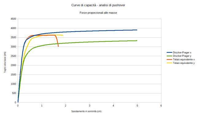 curve ottenute con modello a telaio equivalente