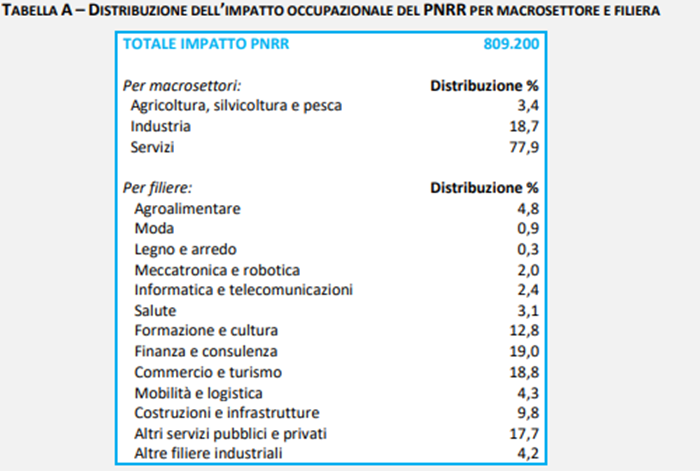 DISTRIBUZIONE DELL’IMPATTO OCCUPAZIONALE DEL PNRR PER MACROSETTORE E FILIERA