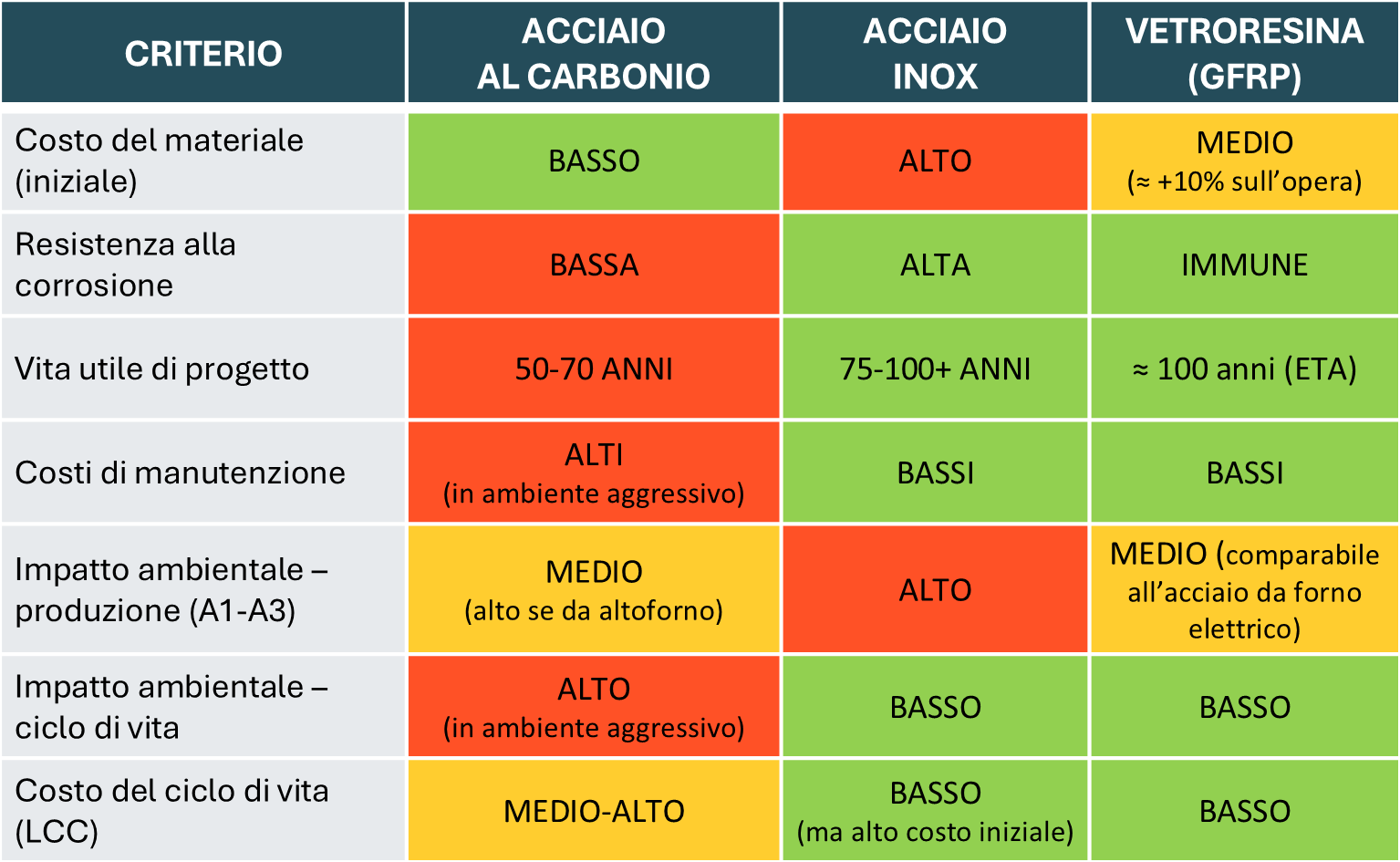 Tabella LCC: acciaio vs. vetroresina (GFRP).