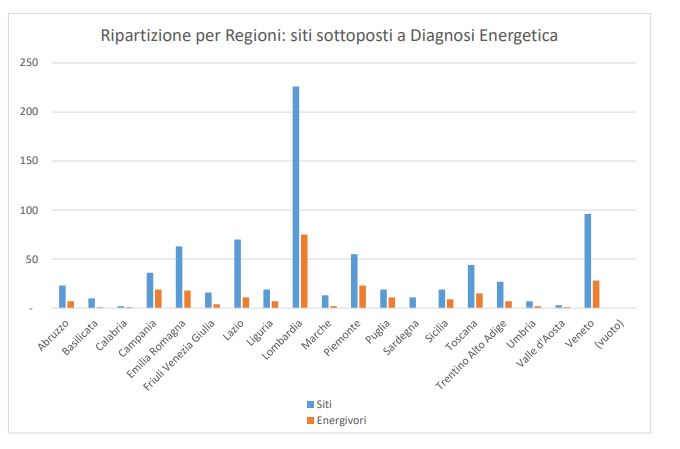 Report ENEA su diagnosi energetica