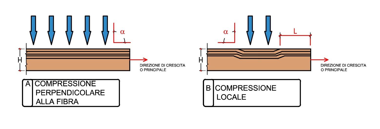 Figura 1 – Carichi con direzione perpendicolare.