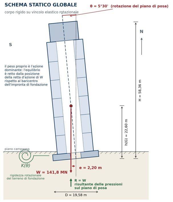 Schema statico globale della torre di Pisa
