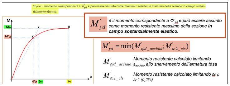 l'uso di mastersap nel caso di comportamento non dissipativo in strutture in calcestruzzo