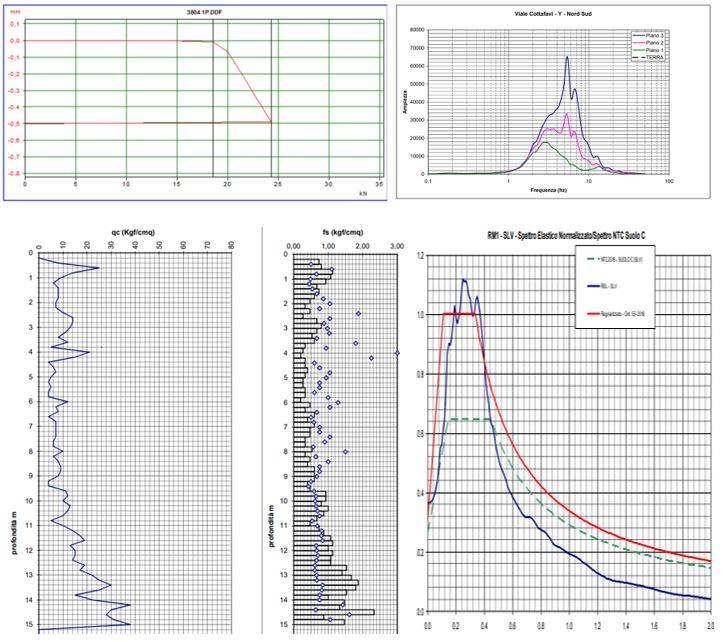 Prove con velocimetro attivato da microtremori ambientali, hanno individuato le principali frequenze di vibrazione della costruzione.