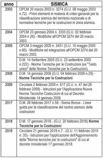 quadro riassuntivo normativo