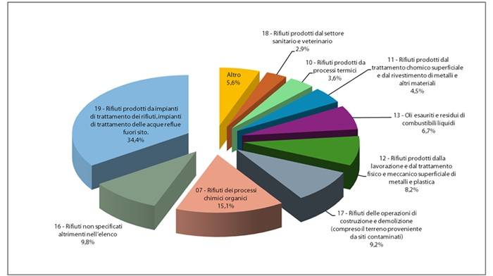 Grafico a torta che mostra la distribuzione percentuale dei rifiuti secondo le categorie di origine.