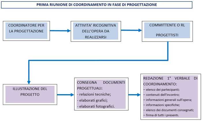 coordinamento-sicurezza-fase-progettazione-prima-riunione.JPG