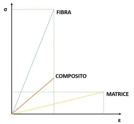 Diagramma sforzo deformazione materiale composito