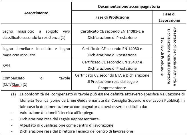 NTC2018, legno: novità sulla documentazione accompagnatoria