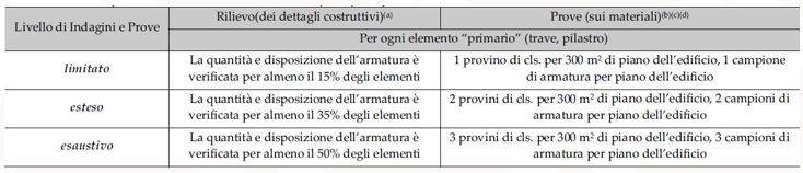 Caratterizzazione meccanica dei materiali e livello di conoscenza