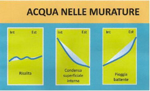 motivi dell'acqua nelle murature