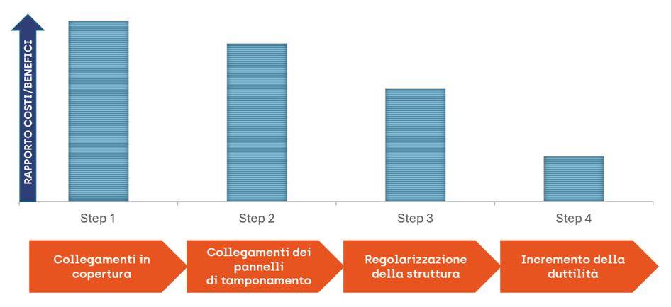 Rapporto costi/benefici degli interventi di miglioramento sismico dei diversi step