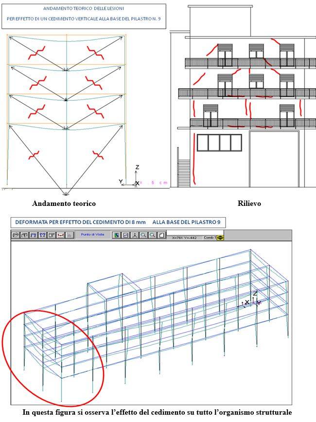 l’effetto del cedimento su tutto l’organismo strutturale