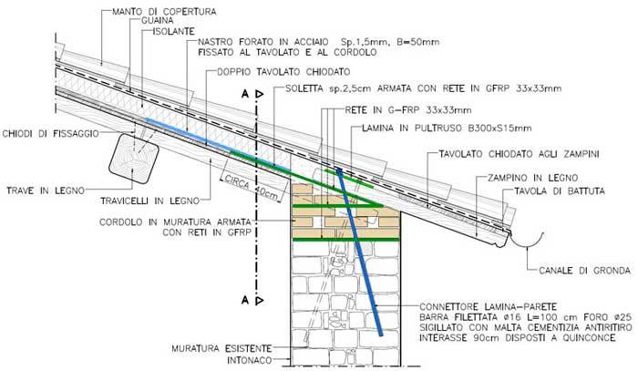 Sezione trasversale del cordolo sommitale in pultruso e muratura armata con rete in GFRP