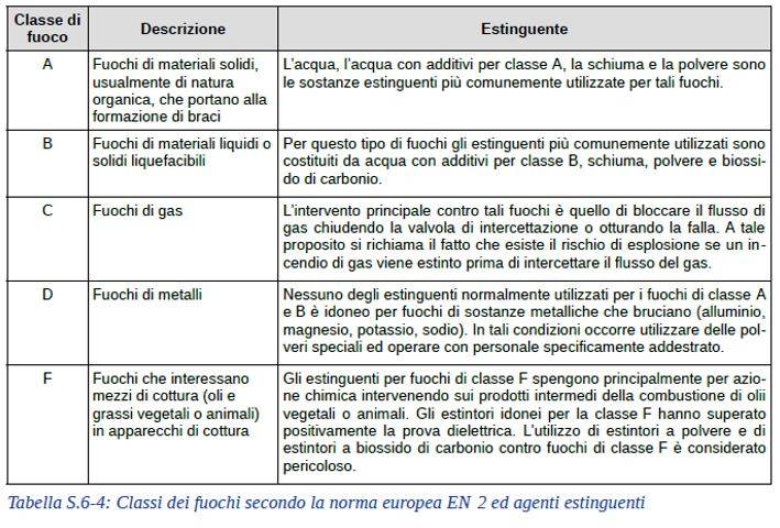 scelta del tipo di estinguente