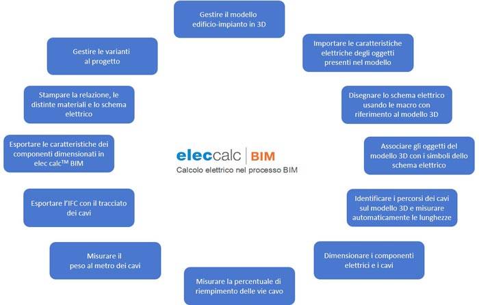 Le funzionalità di elec calcTM BIM 