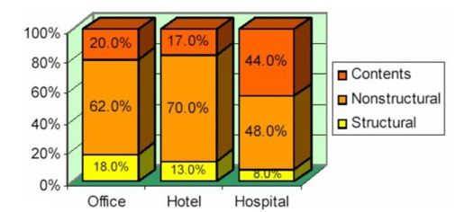 Ripartizione dei costi sostenuti per la costruzione di differenti tipologie di edifici