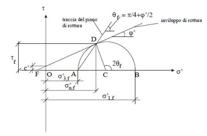 Progettazione di un opera di sostegno per il contenimento di una frana sull'Appennino Tosco-Emiliano