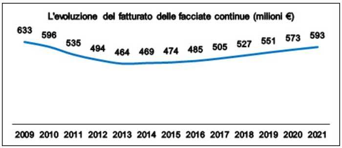 evoluzione-fatturato-facciate-continue.jpg