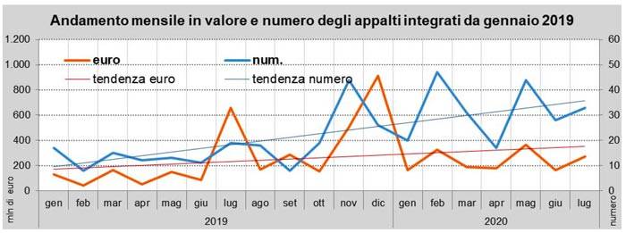 grafico-gare-oice-luglio-2020-fig-2.jpg