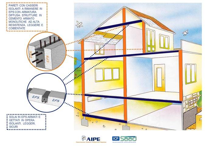 I sistemi ICF-SAAD: isolamento termico, resistenza meccanica, semplicità di gestione e sostenibilità ambientale