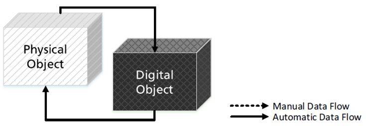 Data Flow in a Digital Twin