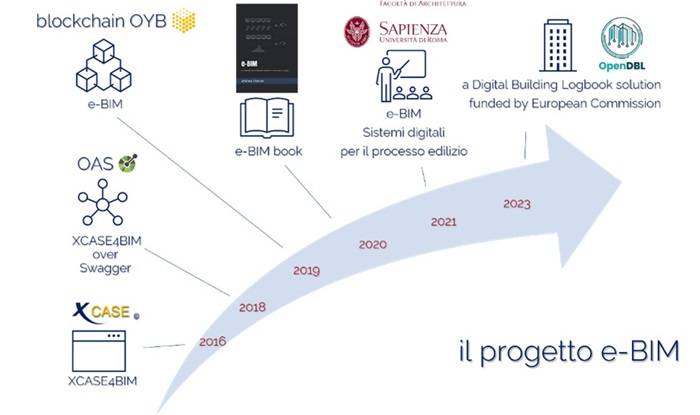 Il progetto e-BIM