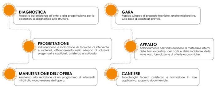 Il valore aggiunto di Fibre Net