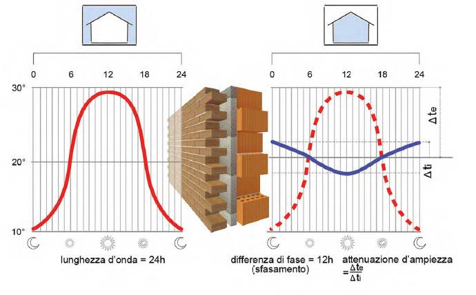 Involucro edilizio in terracotta è un ottima soluzione per combattere la crisi energetica