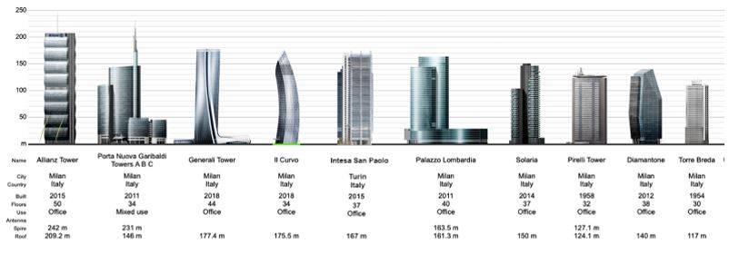 Classifica degli edifici più alti d’Italia