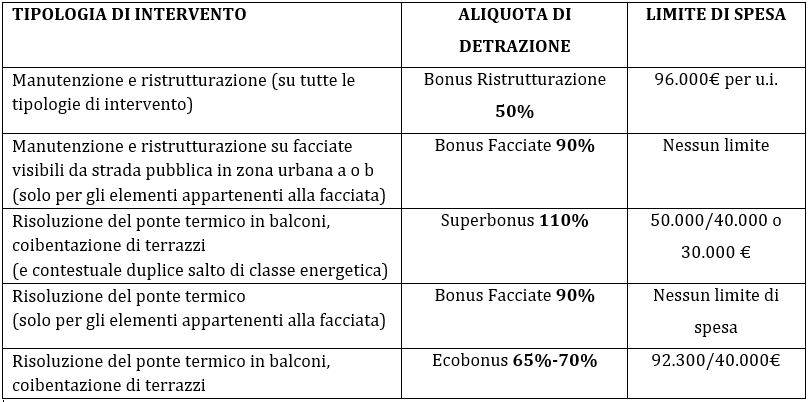 Impermeabilizzare terrazzi e balconi: quali gli incentivi a disposizione