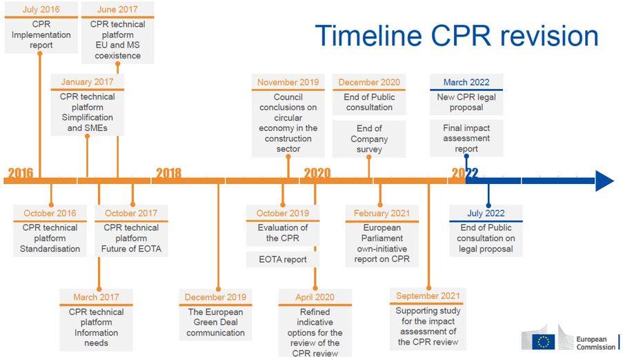 Revisione del Regolamento Europeo sui prodotti da costruzione: timeline [courtesy of European Commission].