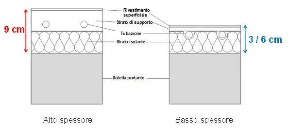 Sistemi radianti a pavimento nella riqualificazione