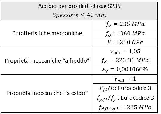 Le caratteristiche e proprietà dell’acciaio in CDM Dolmen