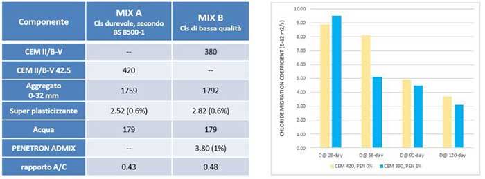 penetron-admix---resistenza-ai-cloruri-cls.jpg