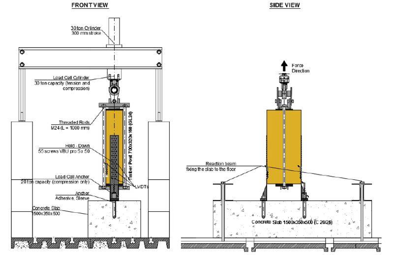 Setup di prova sia per hold-down doppio