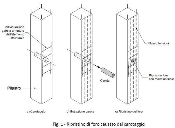 Ripristino di foro causato dal carotaggio