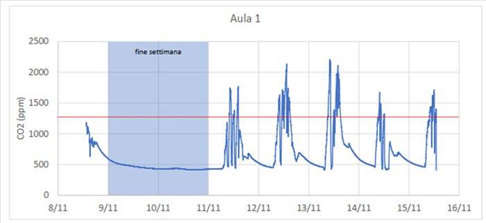 Grafico che mostra la concentrazione di CO2 in una settimana in una scuola del Progetto QAES