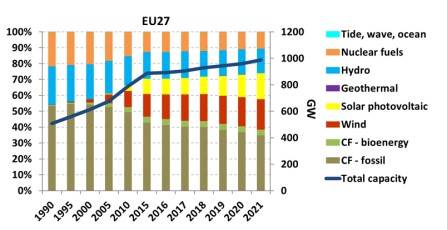 Capacità e produzione di energia elettrica