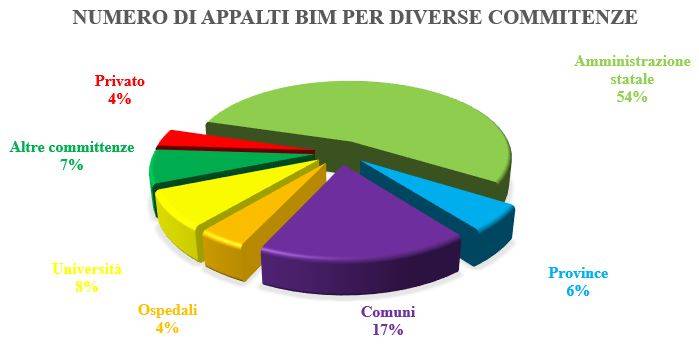 Appalti BIM per diverse committenze